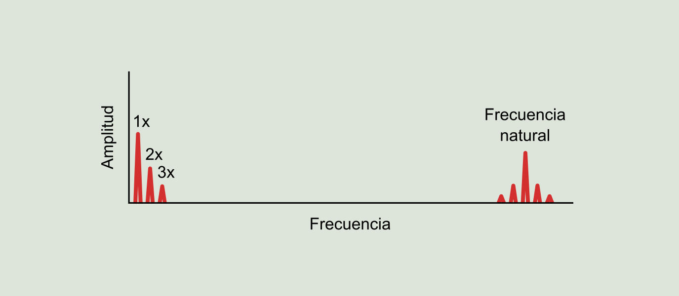 Figura 9.12: Fase 2 del deterioro de un rodamiento